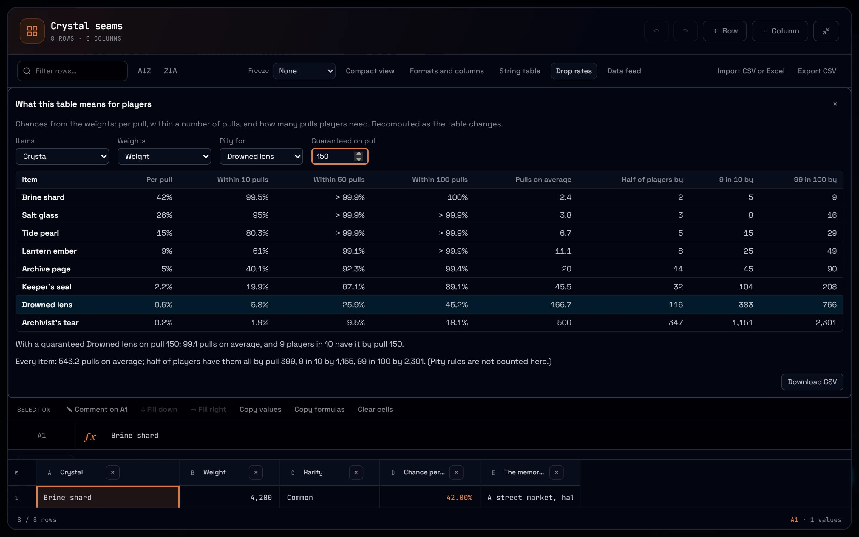 The Drop rates panel on the Crystal seams table of Saltmarrow, a fictional sample project: each crystal’s chance per pull and within 10, 50 and 100 pulls, the pulls on average and by which half, nine in ten and 99 in 100 players have it, with the Drowned lens guaranteed on pull 150
