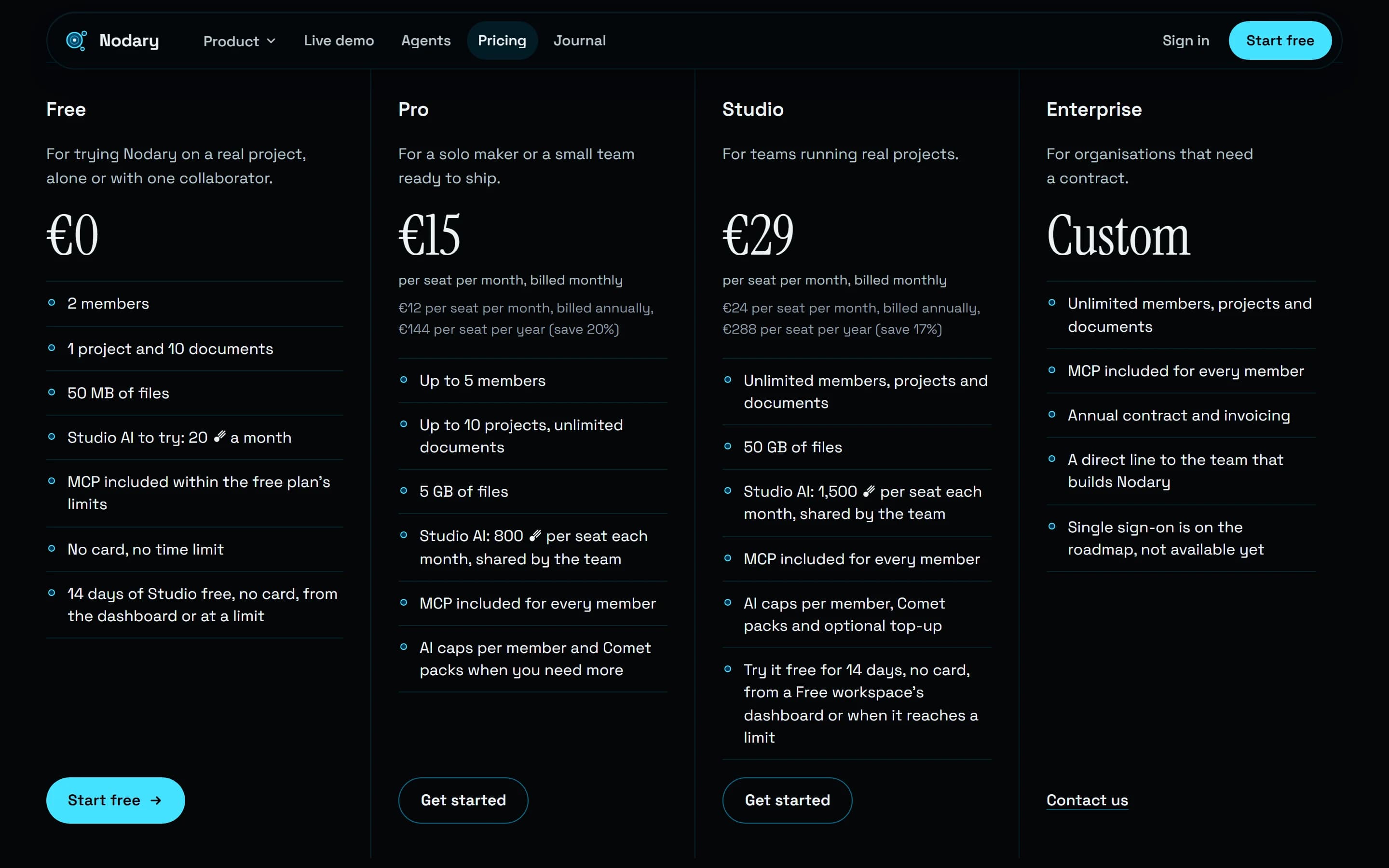 Nodary’s pricing page with the four plans side by side: Free at €0 with 2 members, 1 project and 10 documents, the MCP included within the free plan’s limits and 14 days of Studio free with no card; Pro at €15 per seat per month billed monthly or €12 billed annually; Studio at €29 or €24; and Enterprise on contract. Every plan lists the MCP as included.