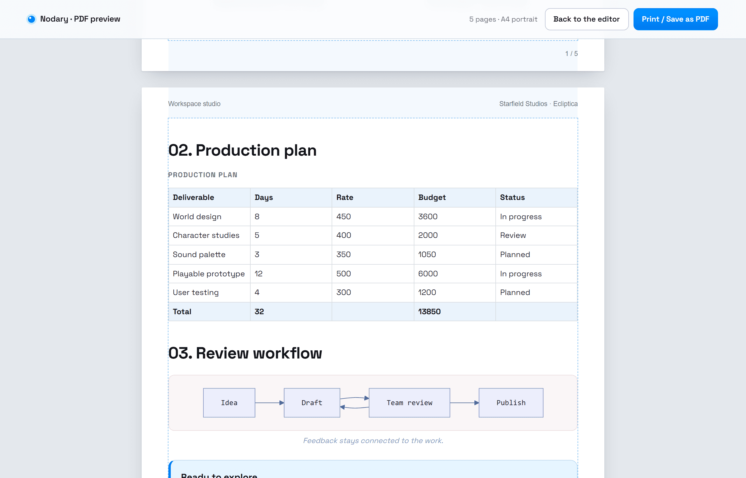 Nodary PDF preview showing an A4 page with a running header, a production table and a whole diagram, the previous page numbered 1 of 5