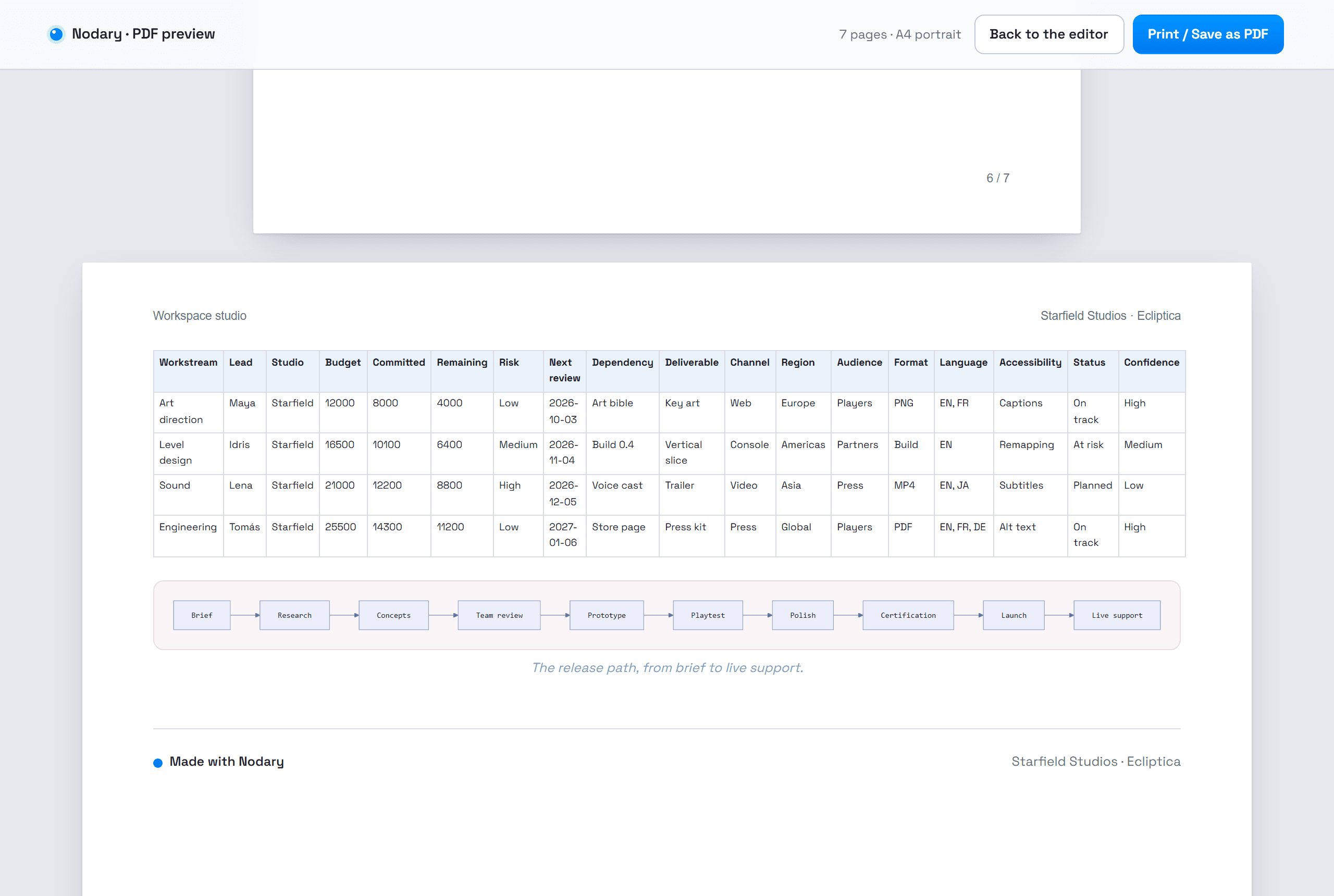 Nodary PDF preview with a portrait page followed by a landscape page holding an eighteen-column table and a long release diagram