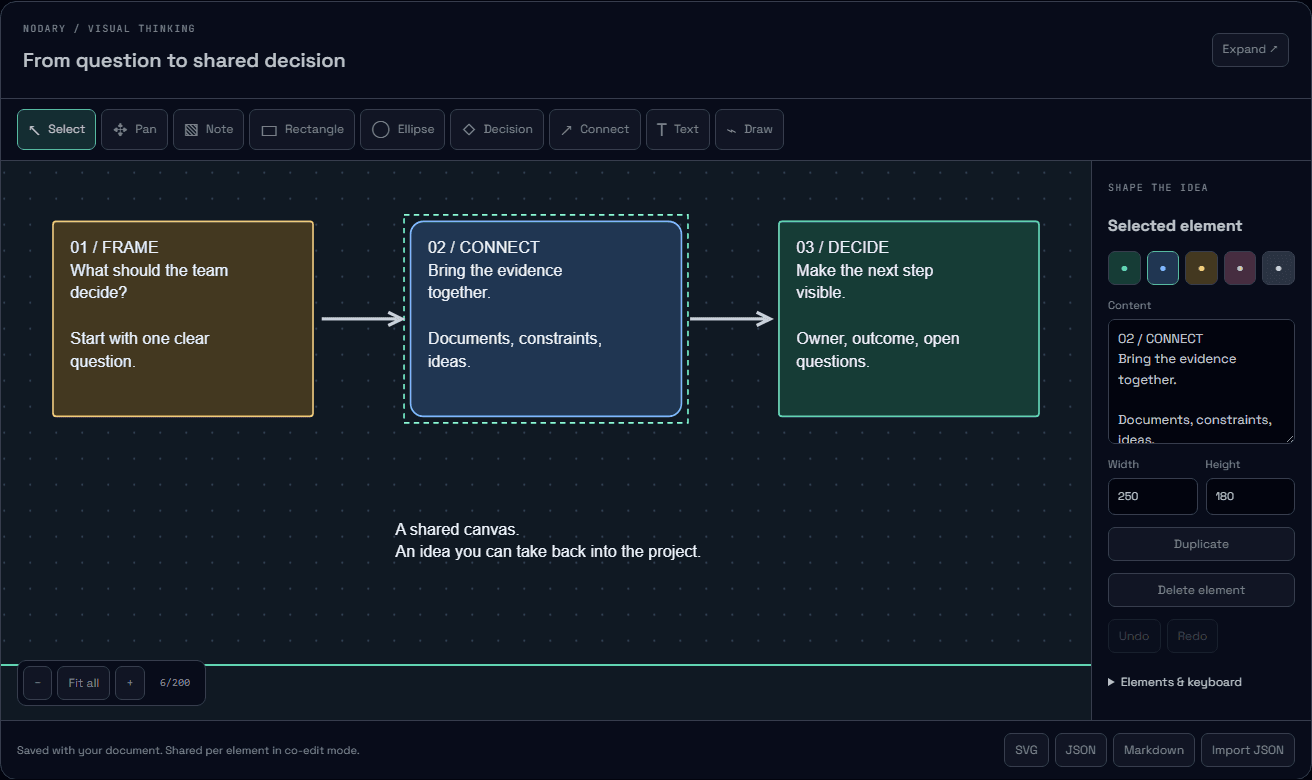 Nodary visual board with notes, connected shapes, drawing tools and an element inspector in dark mode